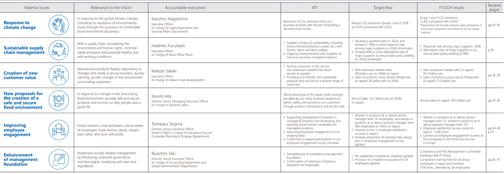 Materiality Analysis Diagram